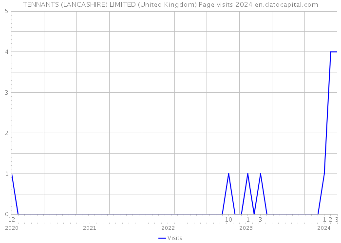 TENNANTS (LANCASHIRE) LIMITED (United Kingdom) Page visits 2024 