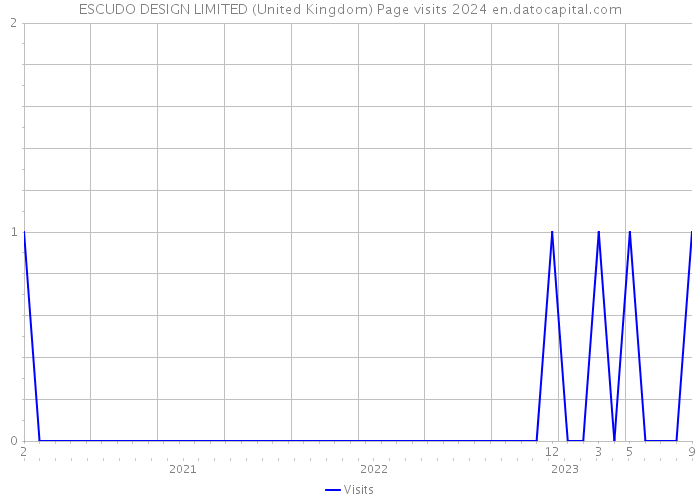 ESCUDO DESIGN LIMITED (United Kingdom) Page visits 2024 