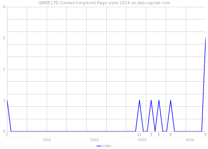 QMEE LTD (United Kingdom) Page visits 2024 