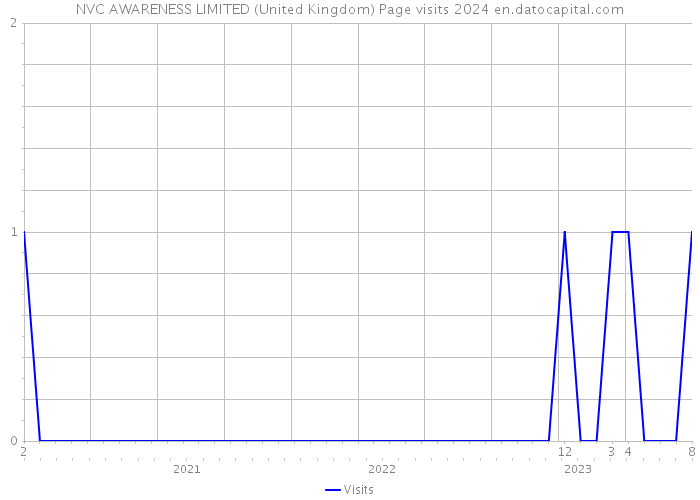 NVC AWARENESS LIMITED (United Kingdom) Page visits 2024 
