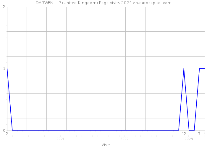 DARWEN LLP (United Kingdom) Page visits 2024 