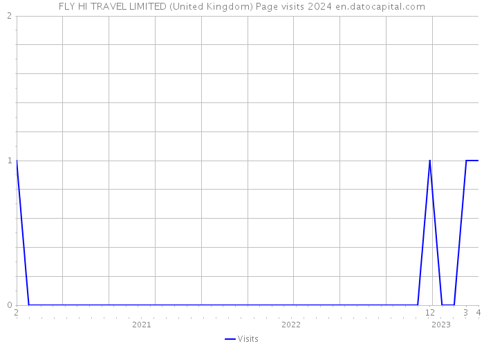 FLY HI TRAVEL LIMITED (United Kingdom) Page visits 2024 