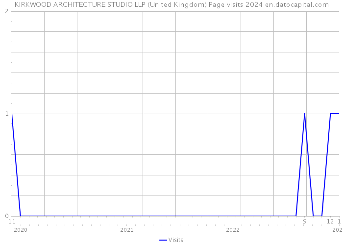 KIRKWOOD ARCHITECTURE STUDIO LLP (United Kingdom) Page visits 2024 