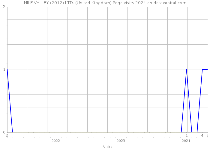 NILE VALLEY (2012) LTD. (United Kingdom) Page visits 2024 