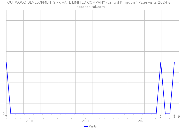 OUTWOOD DEVELOPMENTS PRIVATE LIMITED COMPANY (United Kingdom) Page visits 2024 