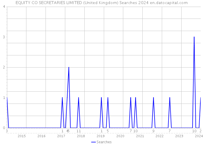 EQUITY CO SECRETARIES LIMITED (United Kingdom) Searches 2024 