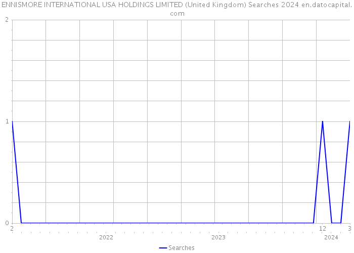 ENNISMORE INTERNATIONAL USA HOLDINGS LIMITED (United Kingdom) Searches 2024 
