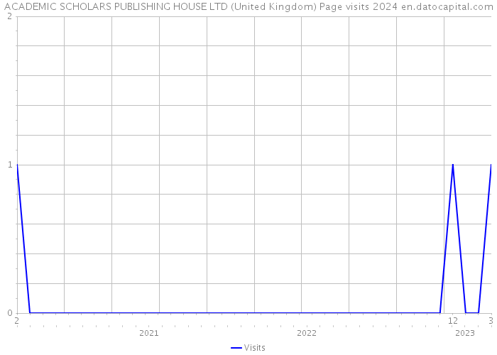 ACADEMIC SCHOLARS PUBLISHING HOUSE LTD (United Kingdom) Page visits 2024 