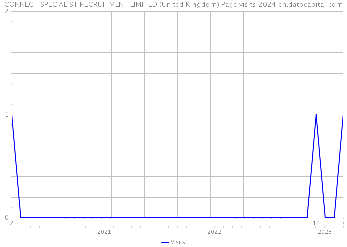 CONNECT SPECIALIST RECRUITMENT LIMITED (United Kingdom) Page visits 2024 