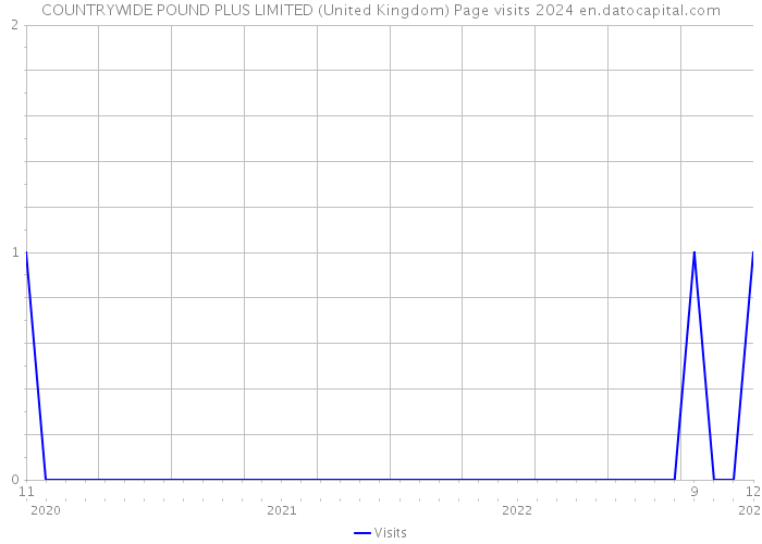 COUNTRYWIDE POUND PLUS LIMITED (United Kingdom) Page visits 2024 