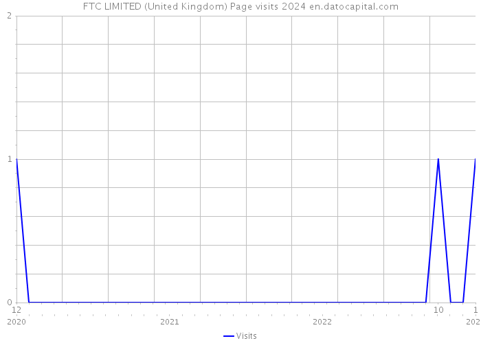 FTC LIMITED (United Kingdom) Page visits 2024 