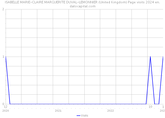 ISABELLE MARIE-CLAIRE MARGUERITE DUVAL-LEMONNIER (United Kingdom) Page visits 2024 