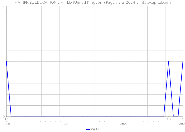 MAINPRIZE EDUCATION LIMITED (United Kingdom) Page visits 2024 