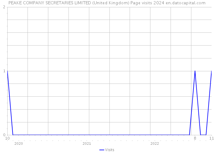 PEAKE COMPANY SECRETARIES LIMITED (United Kingdom) Page visits 2024 