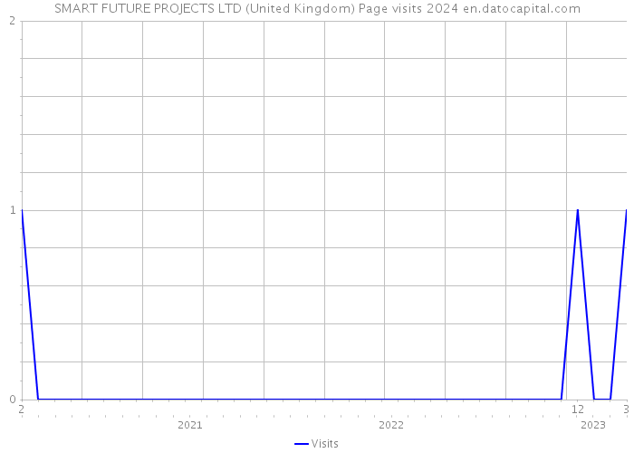 SMART FUTURE PROJECTS LTD (United Kingdom) Page visits 2024 