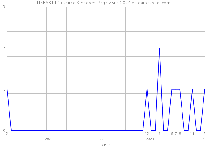 LINEAS LTD (United Kingdom) Page visits 2024 