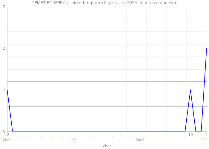 DEMET FORBERG (United Kingdom) Page visits 2024 