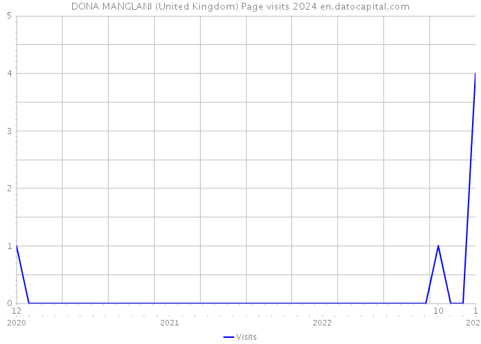 DONA MANGLANI (United Kingdom) Page visits 2024 