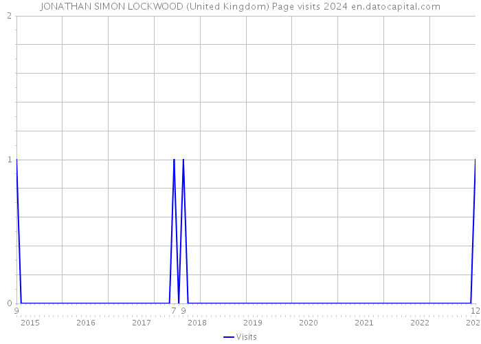 JONATHAN SIMON LOCKWOOD (United Kingdom) Page visits 2024 