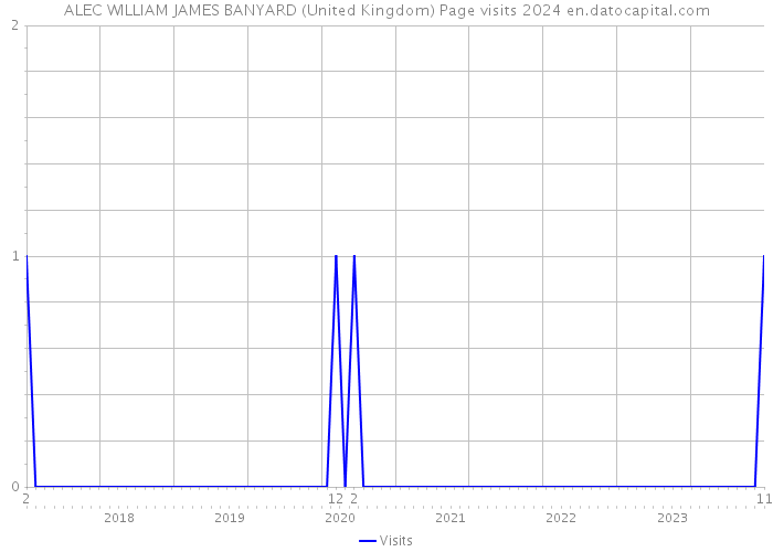 ALEC WILLIAM JAMES BANYARD (United Kingdom) Page visits 2024 