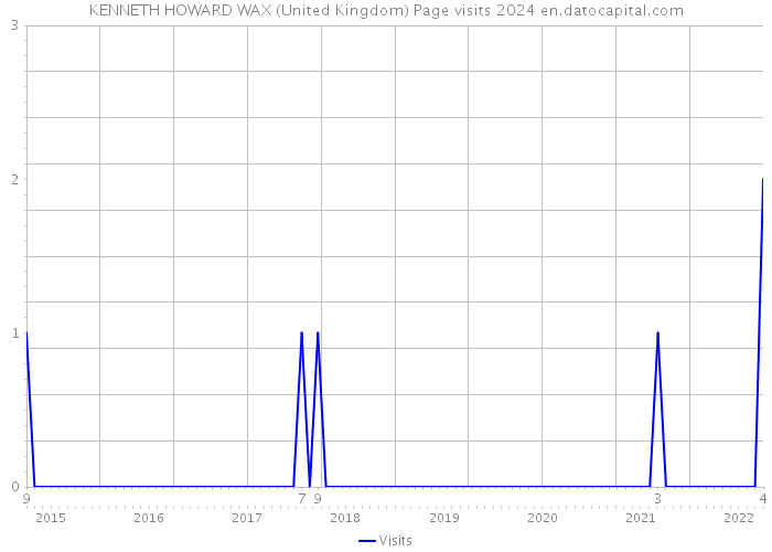 KENNETH HOWARD WAX (United Kingdom) Page visits 2024 