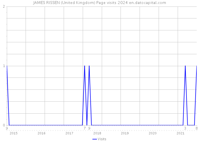JAMES RISSEN (United Kingdom) Page visits 2024 