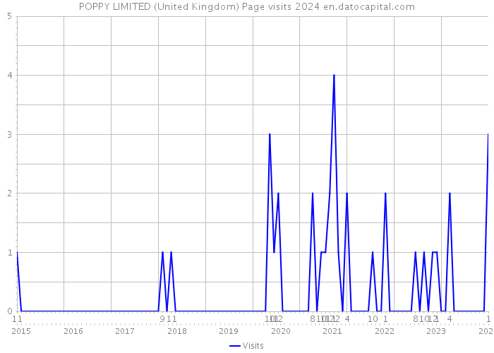 POPPY LIMITED (United Kingdom) Page visits 2024 