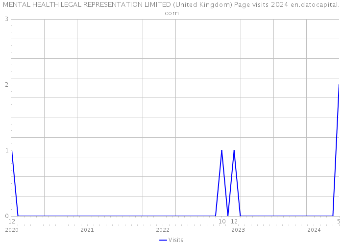 MENTAL HEALTH LEGAL REPRESENTATION LIMITED (United Kingdom) Page visits 2024 