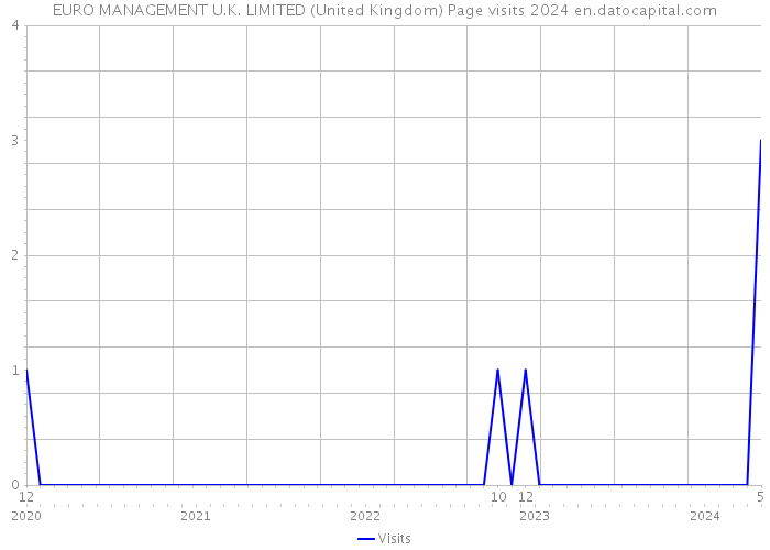EURO MANAGEMENT U.K. LIMITED (United Kingdom) Page visits 2024 