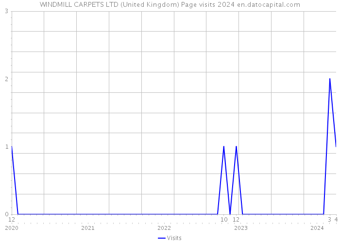 WINDMILL CARPETS LTD (United Kingdom) Page visits 2024 