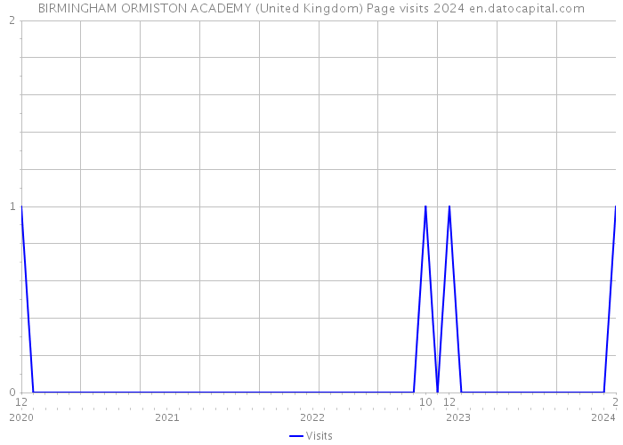 BIRMINGHAM ORMISTON ACADEMY (United Kingdom) Page visits 2024 