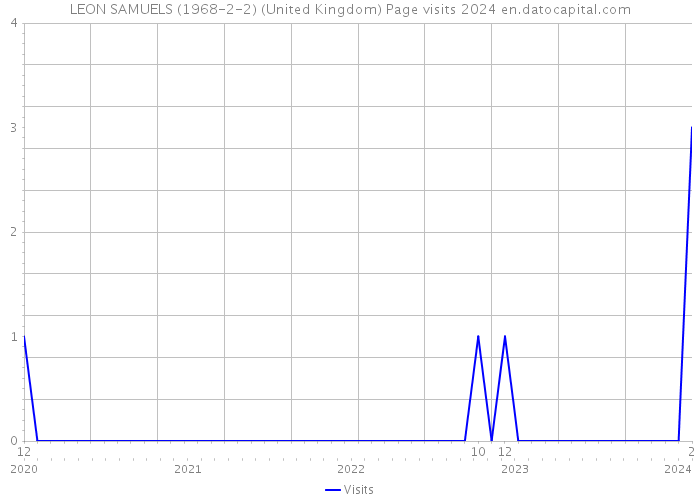 LEON SAMUELS (1968-2-2) (United Kingdom) Page visits 2024 