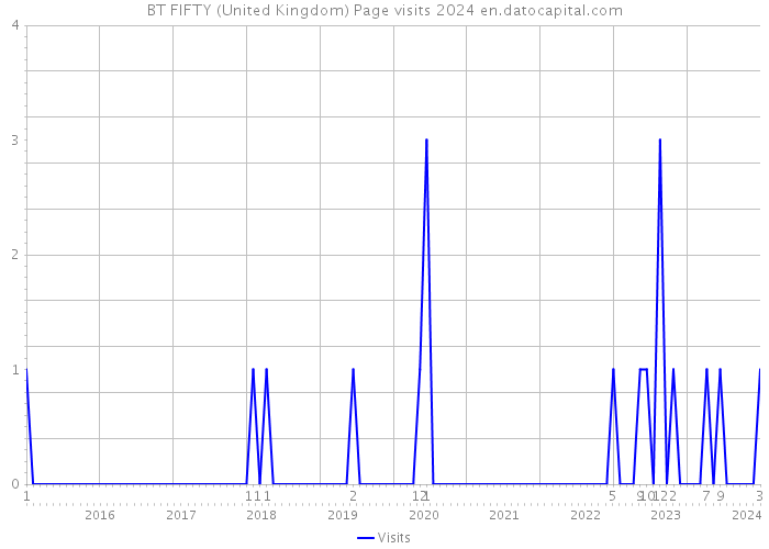 BT FIFTY (United Kingdom) Page visits 2024 