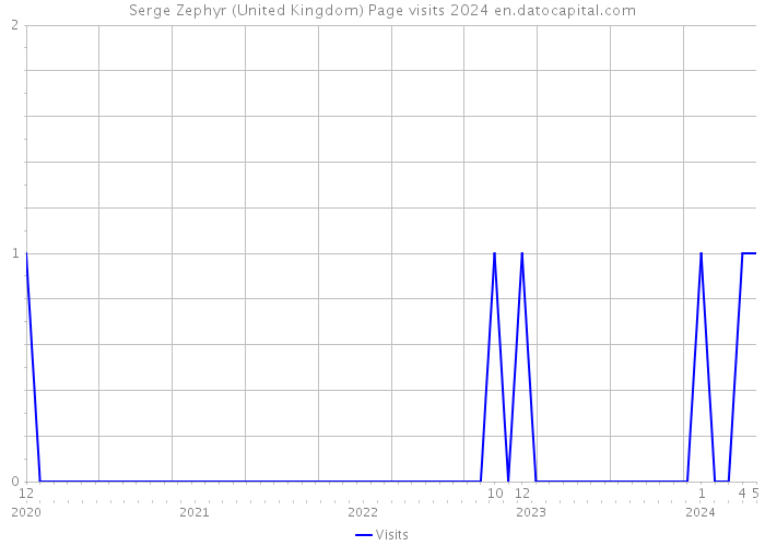 Serge Zephyr (United Kingdom) Page visits 2024 