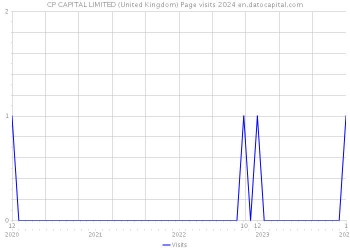 CP CAPITAL LIMITED (United Kingdom) Page visits 2024 