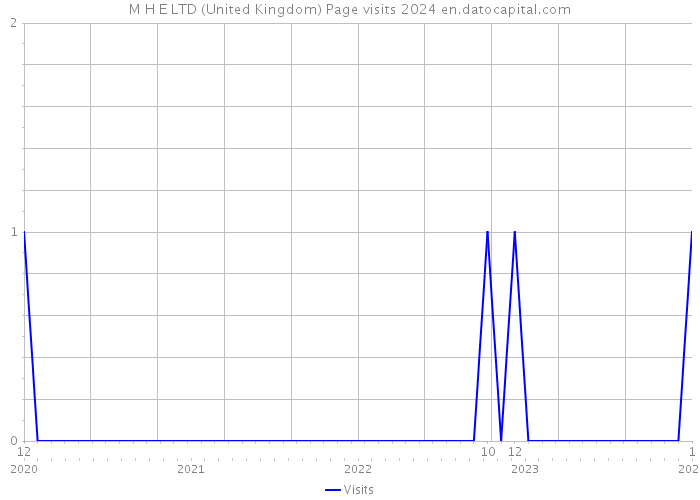 M H E LTD (United Kingdom) Page visits 2024 