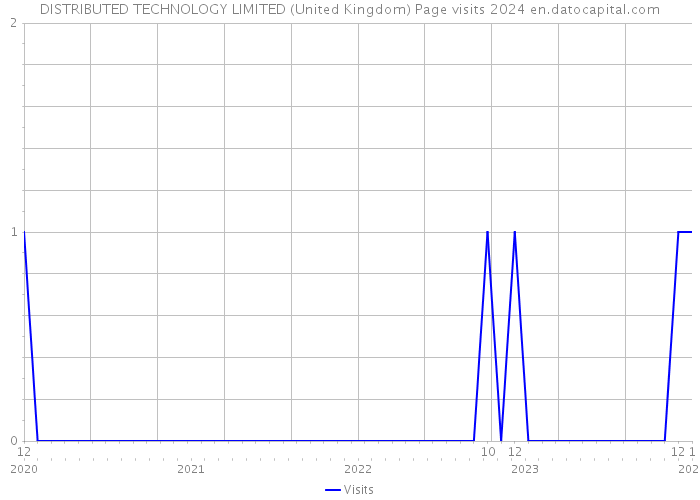 DISTRIBUTED TECHNOLOGY LIMITED (United Kingdom) Page visits 2024 
