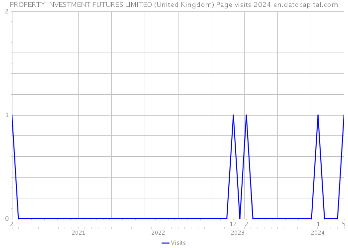 PROPERTY INVESTMENT FUTURES LIMITED (United Kingdom) Page visits 2024 