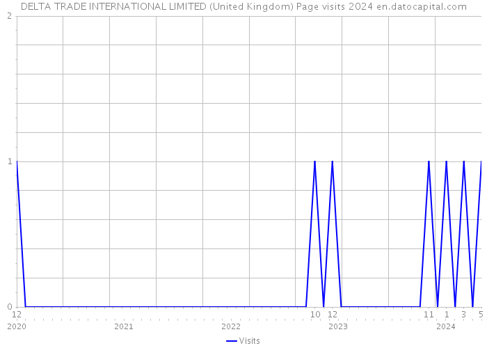 DELTA TRADE INTERNATIONAL LIMITED (United Kingdom) Page visits 2024 