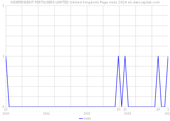 INDEPENDENT FERTILISERS LIMITED (United Kingdom) Page visits 2024 