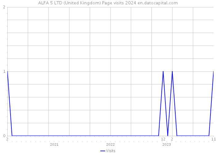 ALFA 5 LTD (United Kingdom) Page visits 2024 