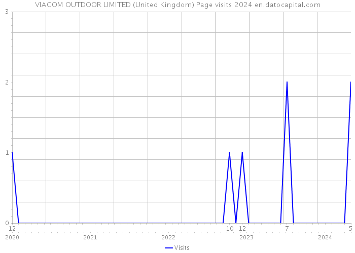 VIACOM OUTDOOR LIMITED (United Kingdom) Page visits 2024 