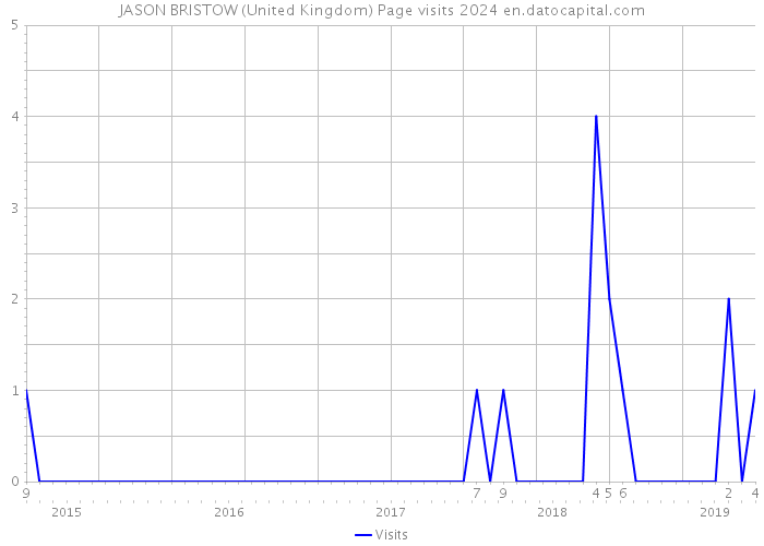 JASON BRISTOW (United Kingdom) Page visits 2024 