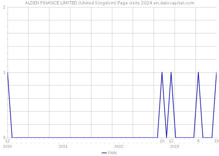 ALDEN FINANCE LIMITED (United Kingdom) Page visits 2024 