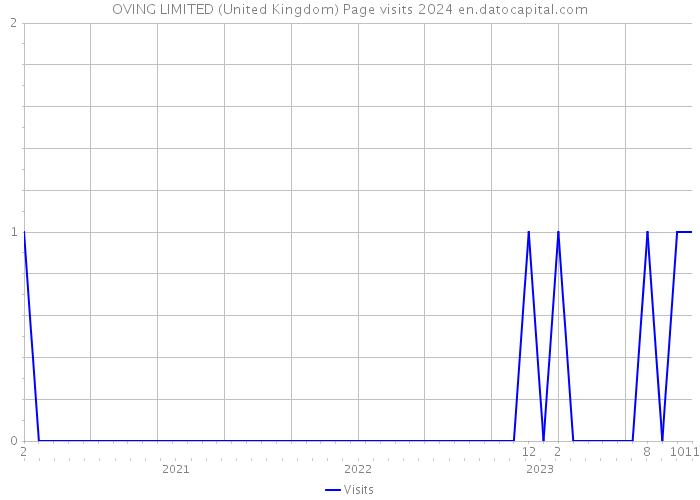 OVING LIMITED (United Kingdom) Page visits 2024 