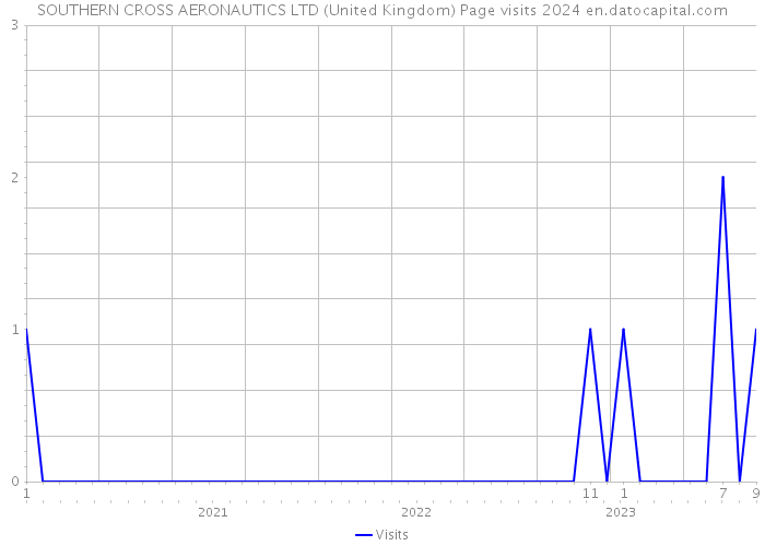 SOUTHERN CROSS AERONAUTICS LTD (United Kingdom) Page visits 2024 
