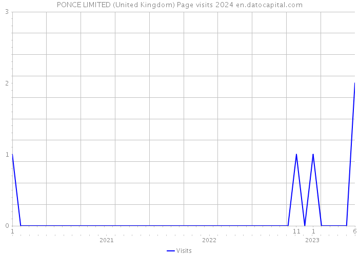 PONCE LIMITED (United Kingdom) Page visits 2024 
