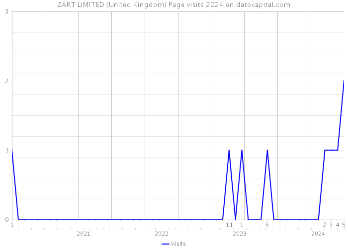 ZART LIMITED (United Kingdom) Page visits 2024 