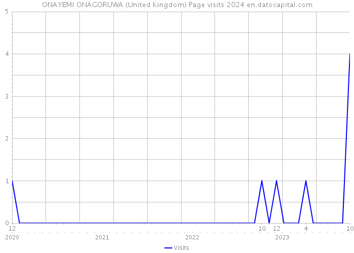 ONAYEMI ONAGORUWA (United Kingdom) Page visits 2024 