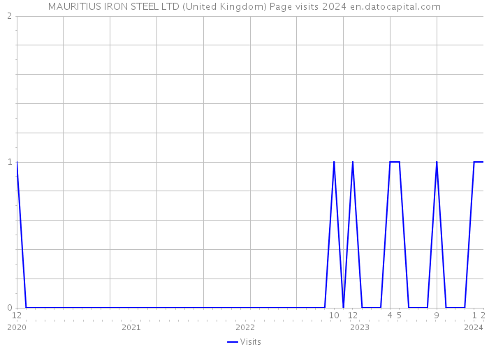 MAURITIUS IRON STEEL LTD (United Kingdom) Page visits 2024 